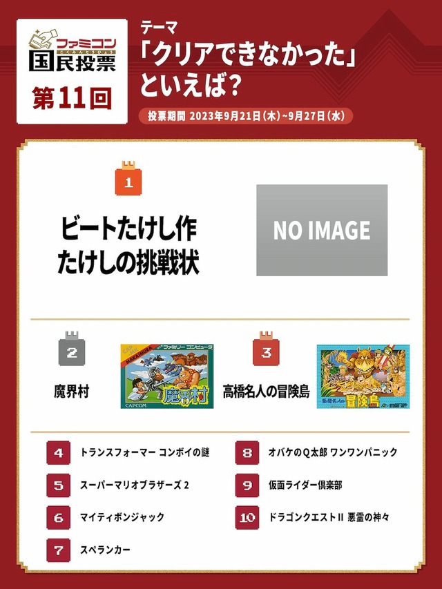 【ゲーム】任天堂「ファミコン国民投票」「クリアできなかった」ゲームといえば？1位は、誰もが絶句した“伝説のクソゲー”
