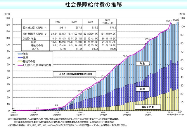 【朗報】日本さん、社会保障給付費が33年間で倍増！47.4兆円→134.3兆円へwwwwwwwwwwwwwwwwwwww
