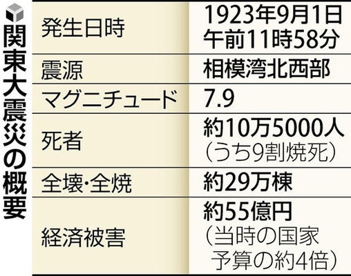 【防災の日】関東大震災から１００年…明治以降の自然災害で最多１０万５０００人犠牲