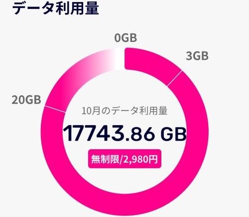 【！？】モバイルデータ通信量『17743.86GB』の狂人、現る・・・