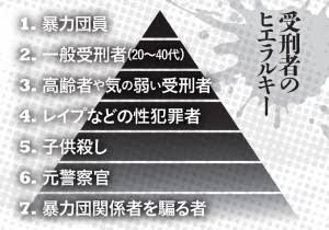 刑務所の中のヒエラルキーヤバすぎ