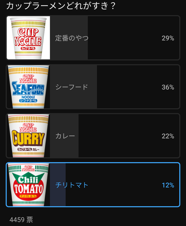 【悲報】カップヌードルチリトマトさん🍅不人気だったことが判明してしまう、みんなはカップメン何が好き？