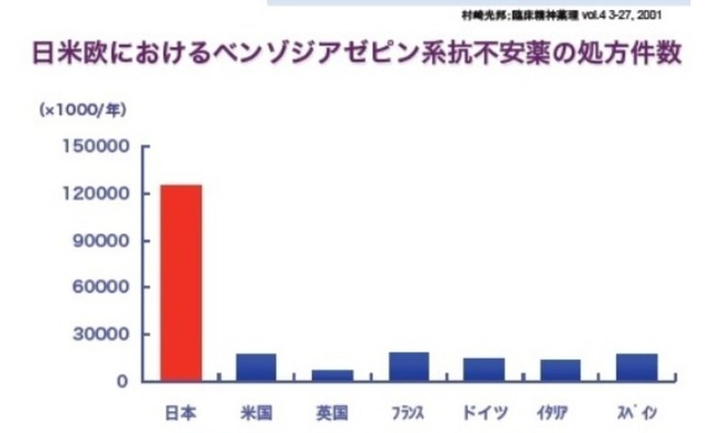 【薬物依存】不眠、不安でベンゾジアゼピン系薬　長期使用で「依存」の危険も