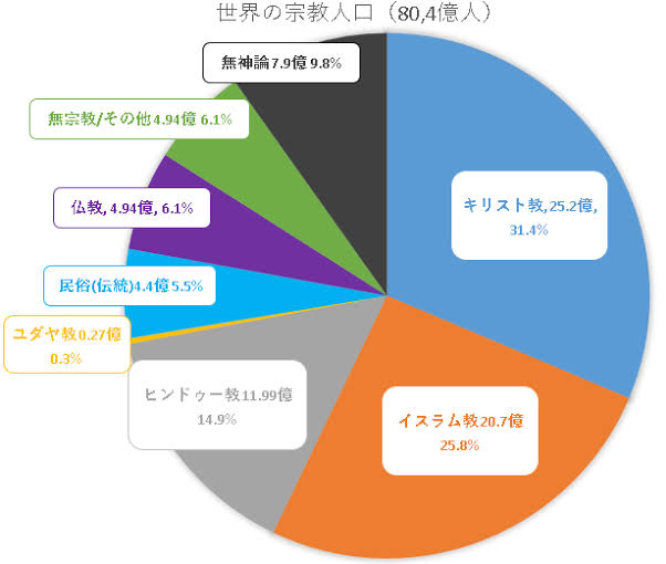 世界の85%「神や霊、仏と言った超常現象は存在するのだああああ」←やばすぎやろ