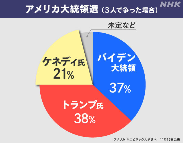 ケネディJr(69)さん、「ワクチン危険」「Wi-Fi危険」を掲げ支持率が当選圏に急上昇、米国大統領選挙