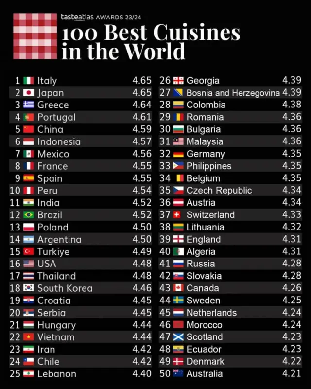 【朗報】「メシが美味い国家ランキング」発表される！！