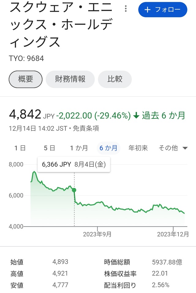 スクエニさんの株価、なかなか戻せそうにない