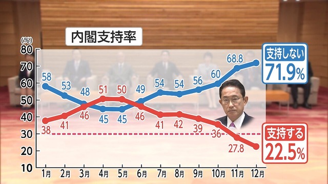 【FNN世論調査】岸田内閣「不支持」が初の70％超　支持率は“危険水域”　政治資金問題「対応に問題」9割超