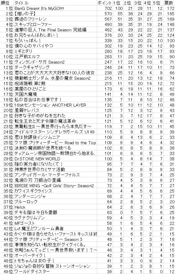 【アニメ】5ちゃんねらーが選ぶ！『2023年 5chベストアニメランキング』の結果が発表！