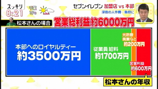 コンビニオーナー「ﾊｧﾊｧ…必死に働いて利益6000万確保したぞ…」本社「じゃあ上納金3500万円ね」フランチャイズって儲かるの？