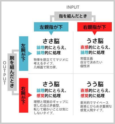 【画像】右脳派、左脳派、みんなはどれ？