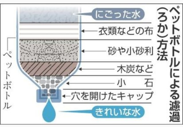 教師「アフリカの子供は汚れた水でも飲むしかないんだ(ｷﾘｯ」小学生「石と砂があれば濾過装置作れますけど？」←どう返す？