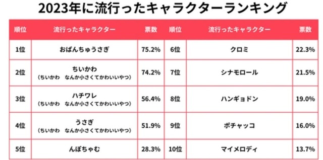 【悲報】2023年に流行ったキャラクター、ちいかわを抑え謎のキャラが1位になる