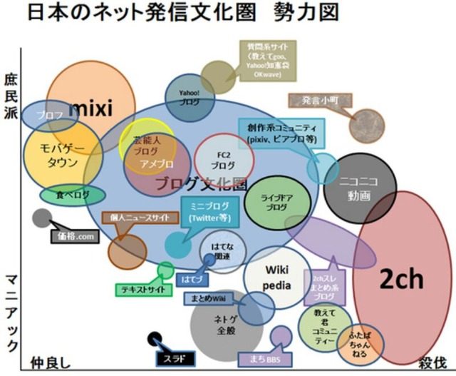 2010年頃のネット勢力図ｗｗｗｗｗｗ
