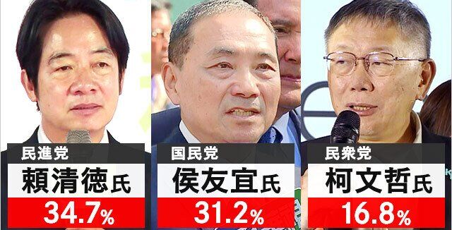 台湾総統選挙、中国と距離を置く『民進党』が勝利！