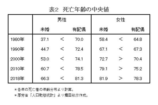 未婚男性の半分が66歳までに亡くなっているってヤバくない？