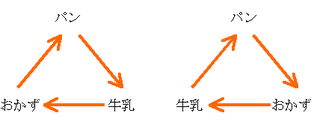 「三角食べ」とかいうクッソくだらない食事作法あったよね？