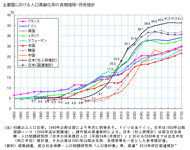 マジで洒落にならないくらい日本の少子高齢化がヤバいけど、戦犯は誰なの？
