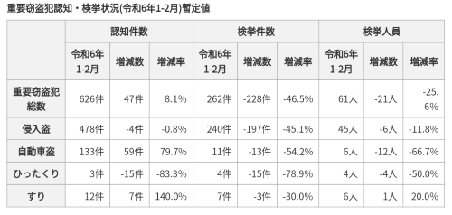 【悲報】埼玉県、自動車の盗難など犯罪件数が激増してしまう　うーん、なんでやろなぁ