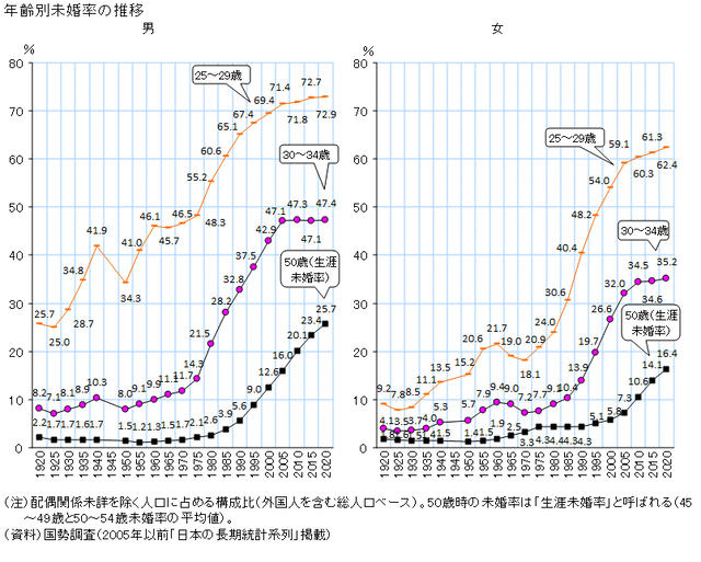 女性さん「1970年代は男の生涯未婚率が1%だったという事実に震える」