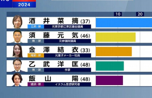 東京15区の衆議院補欠選挙、立民・酒井菜摘氏が当確！乙武氏は惨敗