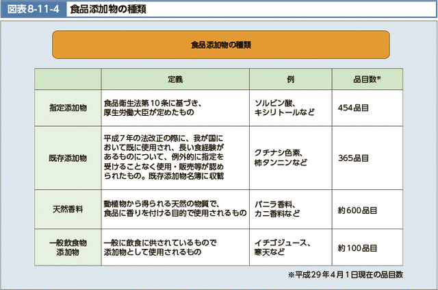 何で日本って食品添加物規制しないの？