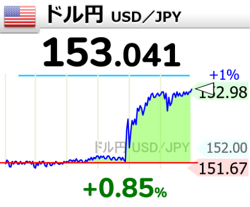 【悲報】昨夜152円を突破したドル円、あっさり153円にタッチ・・・