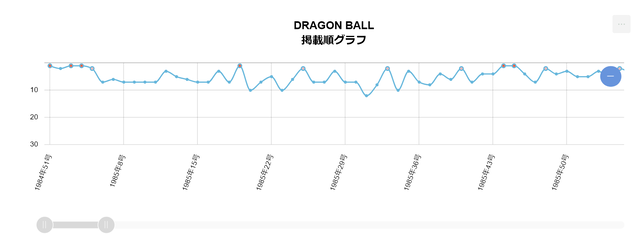 鳥嶋和彦編集「初期のドラゴンボールは人気なかった」普通に掲載順上じゃん