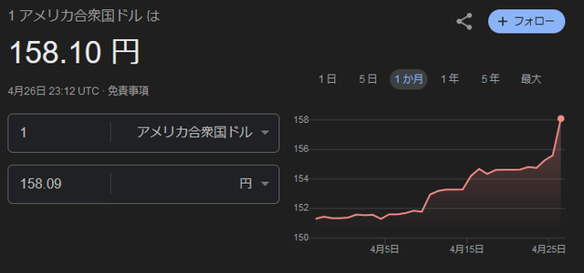 【速報】ドル円158円到達、円安加速