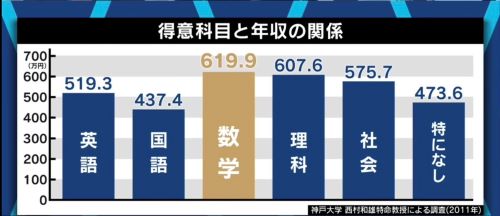 【悲報】X民「現代文の成績だけよかったガキ、ツイッターしか特技がない大人になってる」→ネット「『国語が得意』は『得意科目が無い』よりも年収低いって知ってた？」