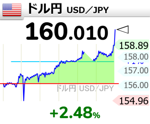 【超悲報】ドル円、ついに160円を突破・・・