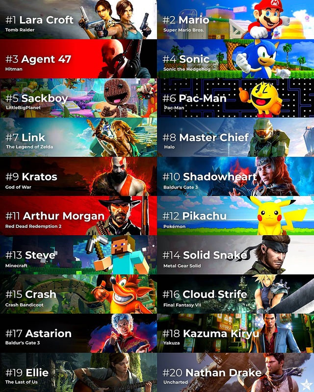 【画像】「世界で最も象徴的なゲームキャラクター20人」が発表される！1位はもちろん…