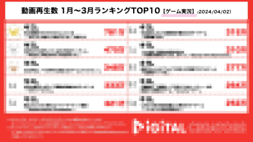 YouTubeの『ゲーム実況』動画再生数ランキング、ぶっ壊れるｗｗｗｗｗｗｗ
