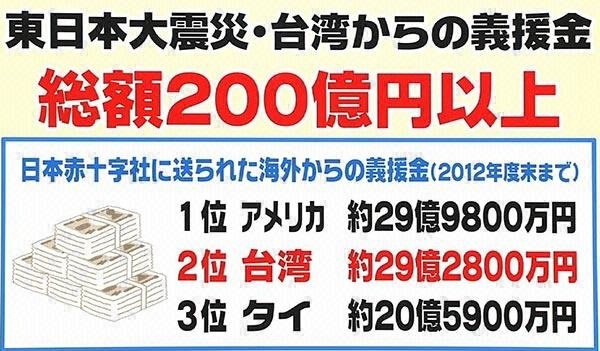 「今こそ台湾に恩返しする時」SNSで支援の声広がる、東日本大震災では台湾から200億円以上の義援金