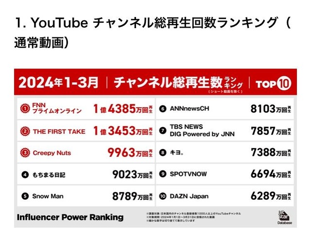 【悲報】UUUMのYouTuberさん、全滅してしまう