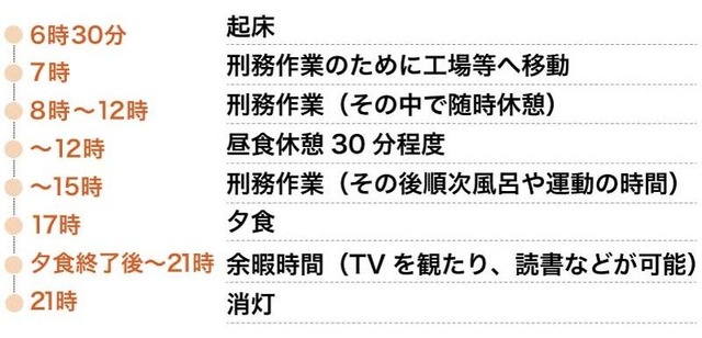 【悲報】刑務所生活、社畜の10倍マシだった…お前らの想像の10倍はマシｗｗｗｗｗ