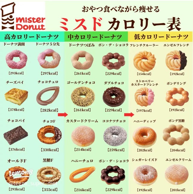 【画像】ミスタードーナツに行ったら絶対に買うドーナツ