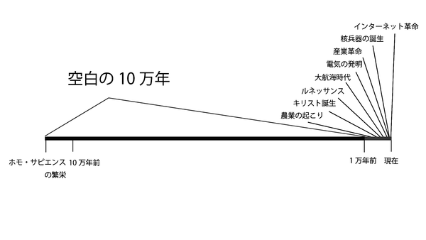 【悲報】人類空白の10万年が怖すぎると話題に。この間人類何してたの？