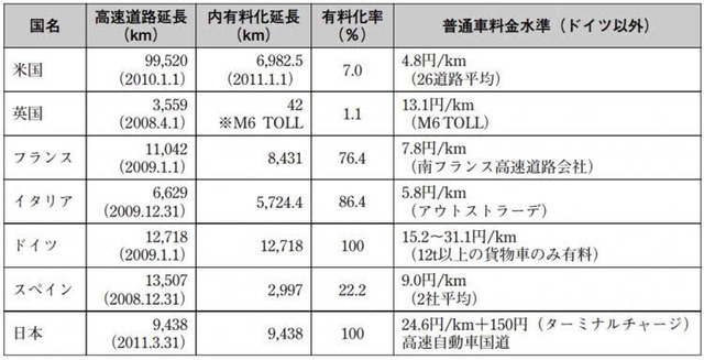 日本の高速道路、ぼったくりだった、100km走ったら アメリカ「480円」 イタリア「58円」 ドイツ「12t以下は無料」  日本「2460円」