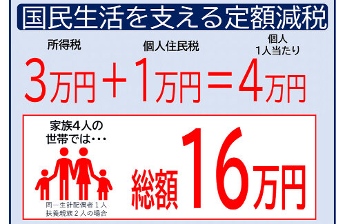自民・木原誠二氏、4万円の定額減税の継続を検討「状況が改善せずデフレに戻る可能性があれば」