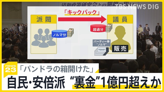 【は？】自民党元幹部「多くの議員は金に困っている」