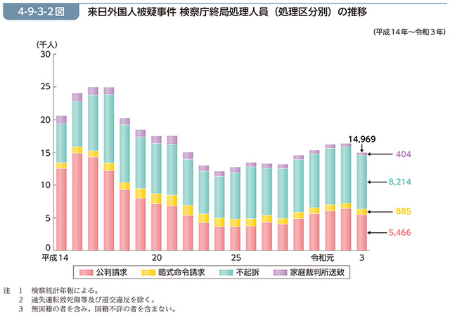 外国人の犯罪　← 不起訴。なぜなのか？