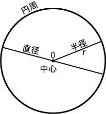 円周率は3じゃなくて3.14にします！w←これ、 なんか数学的な意義においてはっきりと良い効果もたらす側面あんの？