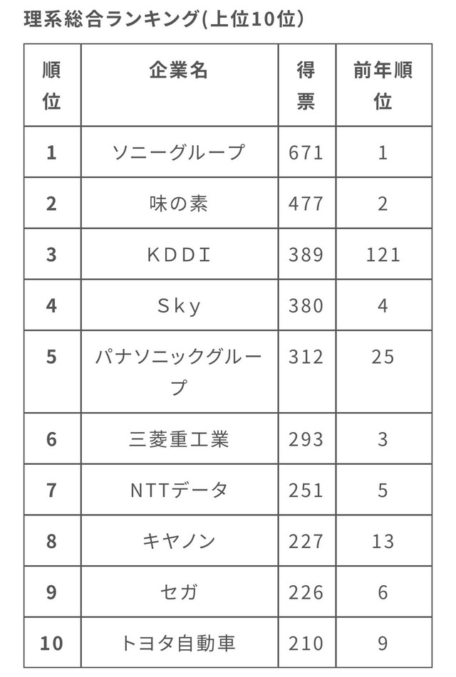 就職人気企業ランキング見たんだけど納得できる？