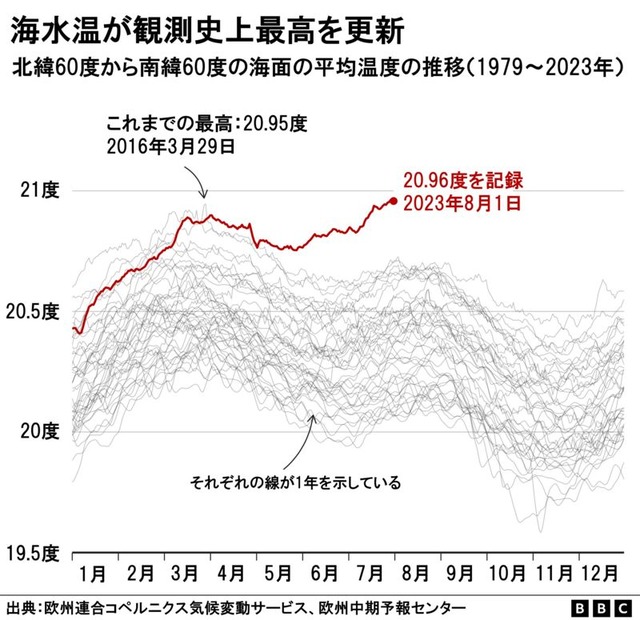 世界の海水温、史上最高を1年以上ずっと更新し続けて未知の領域へ