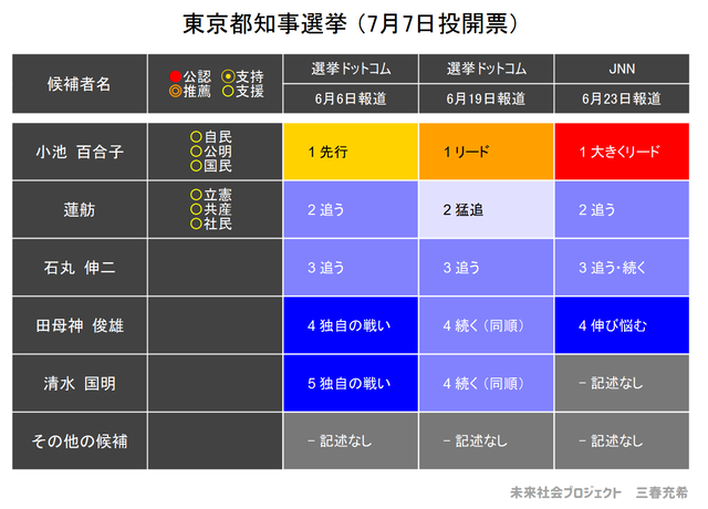 都知事選、小池百合子が圧倒的リードwwwww
