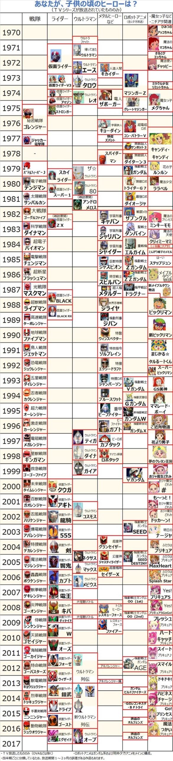 【画像】お前らくんの年齢がバレる一覧表が作製されてしまう…