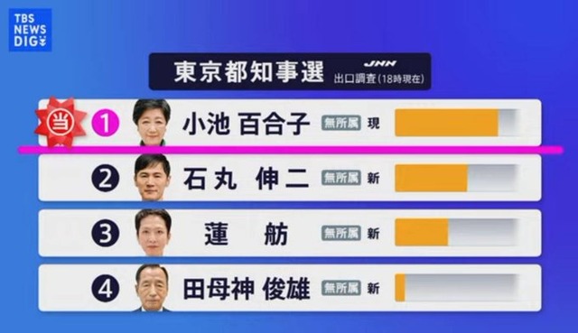 【選挙速報】小池百合子氏が3期目の当選確実　石丸氏2位、蓮舫氏3位　東京都知事選フジテレビ出口調査