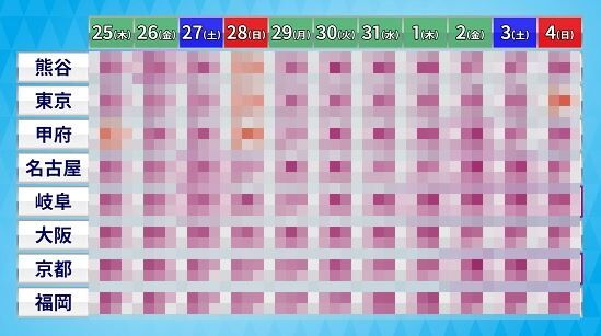 これから一週間の日本全国の気温、ガチで限界突破