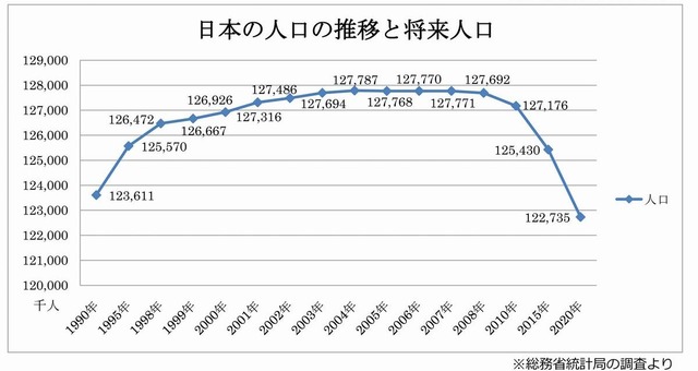 マジレスして欲しいんだけど、少子化・非婚化になったホントの原因って何だと思う？